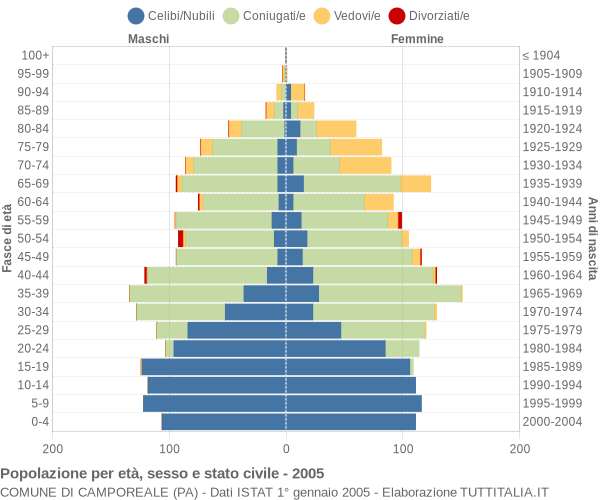 Grafico Popolazione per età, sesso e stato civile Comune di Camporeale (PA)