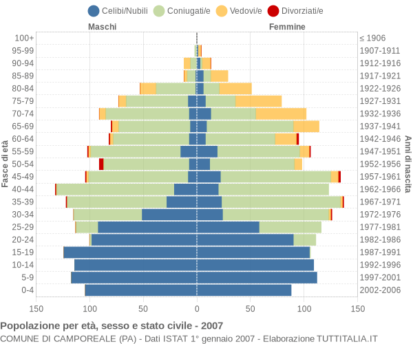 Grafico Popolazione per età, sesso e stato civile Comune di Camporeale (PA)