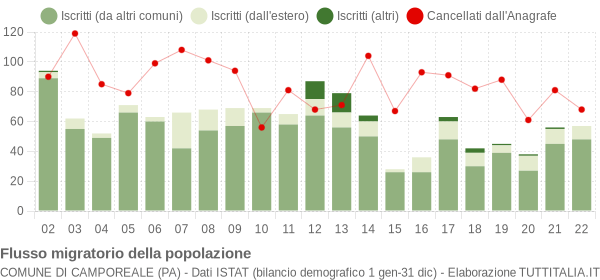 Flussi migratori della popolazione Comune di Camporeale (PA)