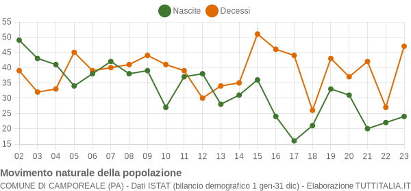 Grafico movimento naturale della popolazione Comune di Camporeale (PA)