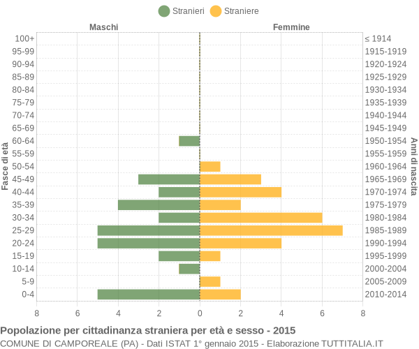 Grafico cittadini stranieri - Camporeale 2015