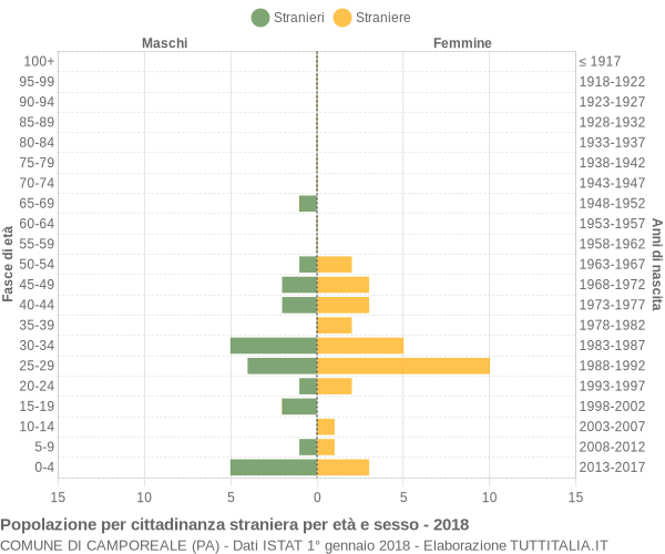 Grafico cittadini stranieri - Camporeale 2018