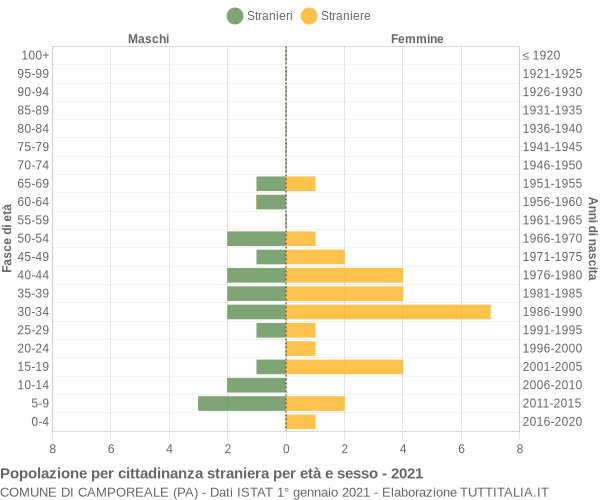 Grafico cittadini stranieri - Camporeale 2021