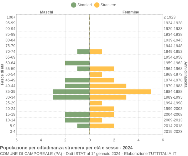 Grafico cittadini stranieri - Camporeale 2024