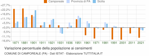 Grafico variazione percentuale della popolazione Comune di Camporeale (PA)