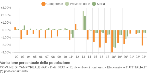 Variazione percentuale della popolazione Comune di Camporeale (PA)