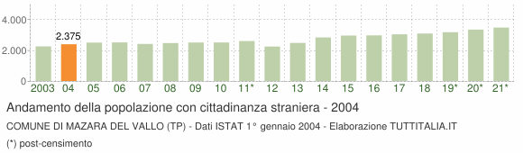 Grafico andamento popolazione stranieri Comune di Mazara del Vallo (TP)