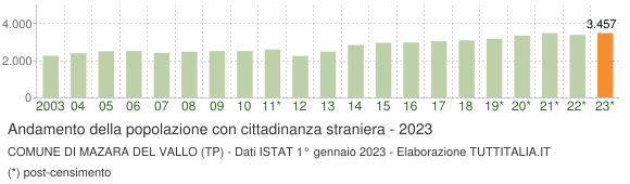 Grafico andamento popolazione stranieri Comune di Mazara del Vallo (TP)
