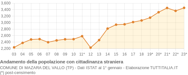 Andamento popolazione stranieri Comune di Mazara del Vallo (TP)