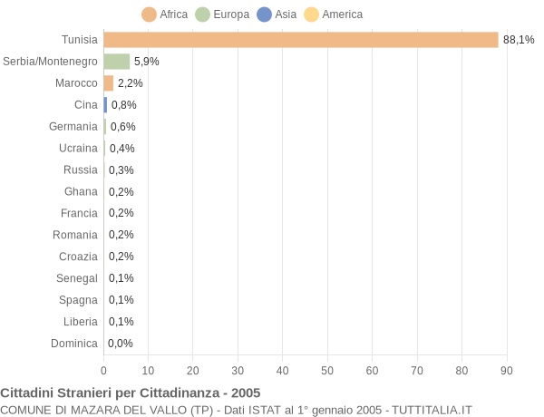 Grafico cittadinanza stranieri - Mazara del Vallo 2005