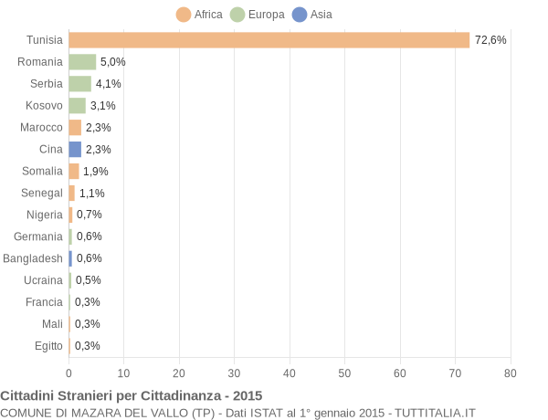 Grafico cittadinanza stranieri - Mazara del Vallo 2015