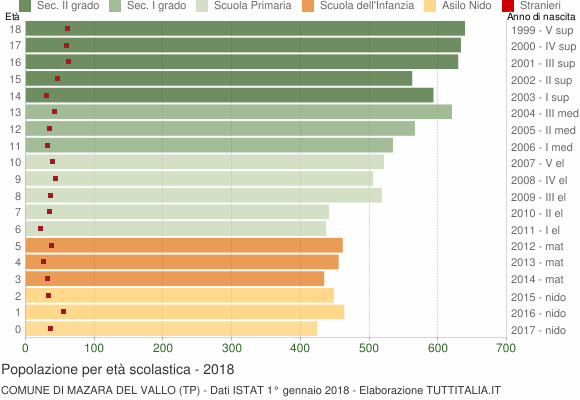 Grafico Popolazione in età scolastica - Mazara del Vallo 2018