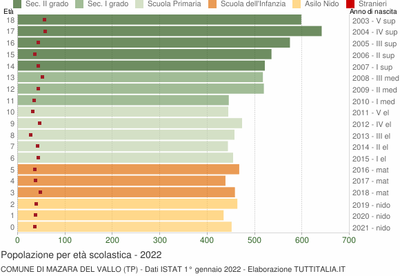 Grafico Popolazione in età scolastica - Mazara del Vallo 2022