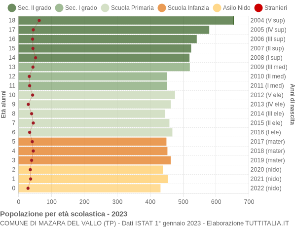 Grafico Popolazione in età scolastica - Mazara del Vallo 2023