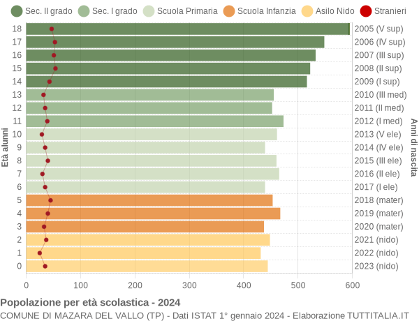 Grafico Popolazione in età scolastica - Mazara del Vallo 2024