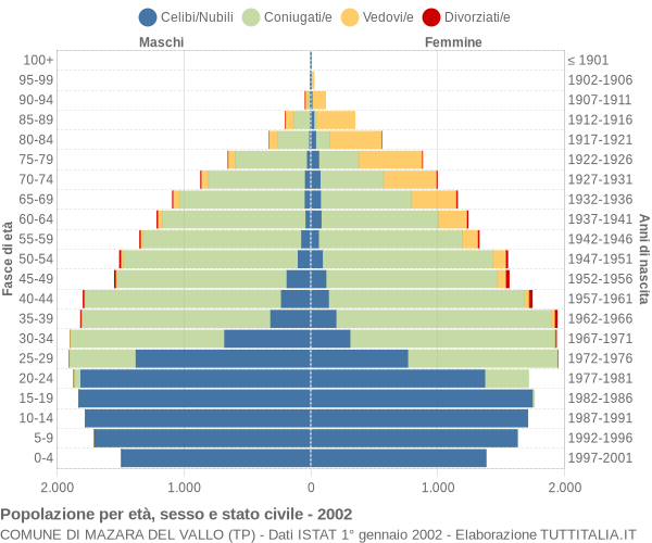 Grafico Popolazione per età, sesso e stato civile Comune di Mazara del Vallo (TP)