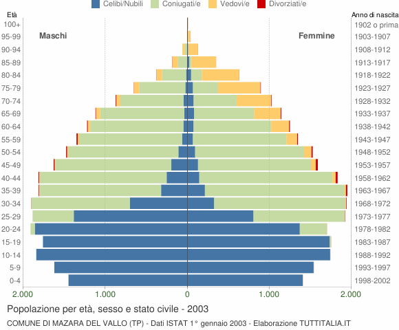 Grafico Popolazione per età, sesso e stato civile Comune di Mazara del Vallo (TP)