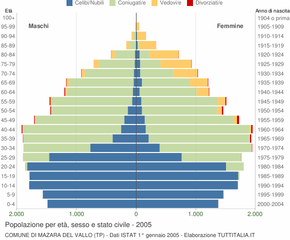 Grafico Popolazione per età, sesso e stato civile Comune di Mazara del Vallo (TP)