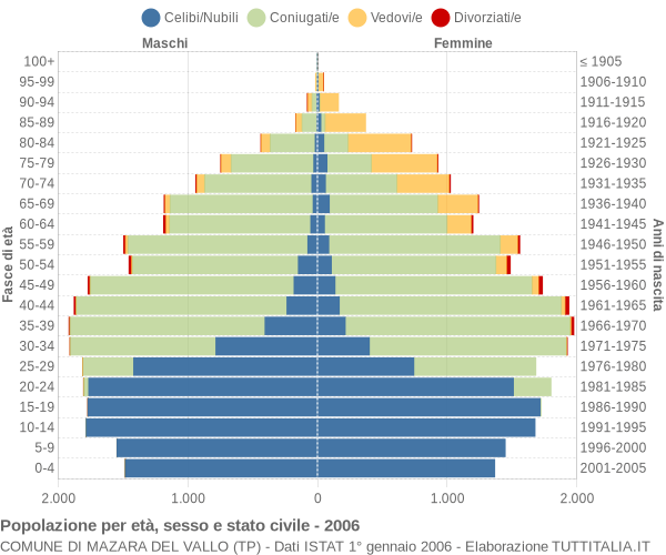 Grafico Popolazione per età, sesso e stato civile Comune di Mazara del Vallo (TP)