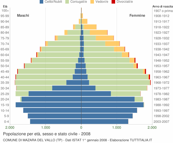 Grafico Popolazione per età, sesso e stato civile Comune di Mazara del Vallo (TP)