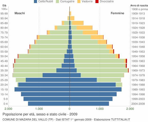 Grafico Popolazione per età, sesso e stato civile Comune di Mazara del Vallo (TP)