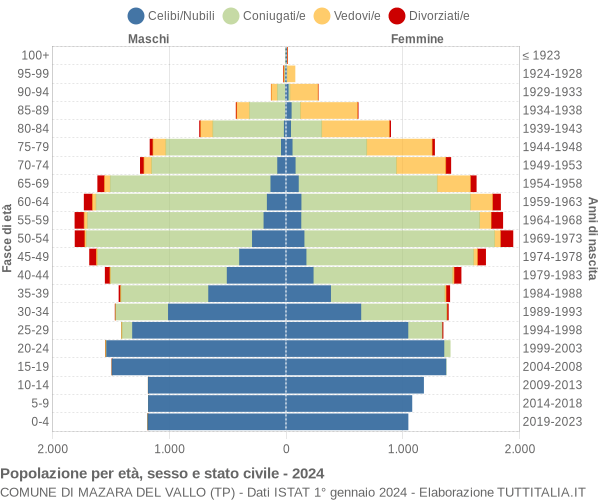 Grafico Popolazione per età, sesso e stato civile Comune di Mazara del Vallo (TP)