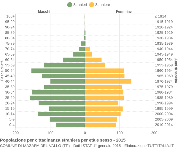 Grafico cittadini stranieri - Mazara del Vallo 2015