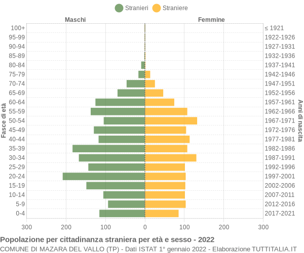 Grafico cittadini stranieri - Mazara del Vallo 2022