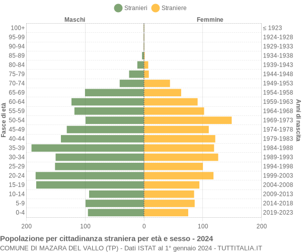 Grafico cittadini stranieri - Mazara del Vallo 2024