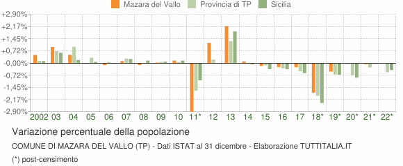 Variazione percentuale della popolazione Comune di Mazara del Vallo (TP)