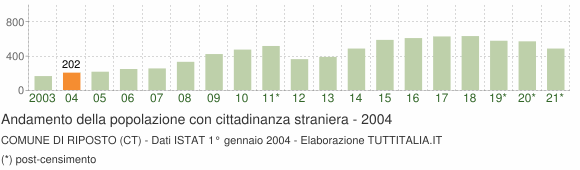 Grafico andamento popolazione stranieri Comune di Riposto (CT)