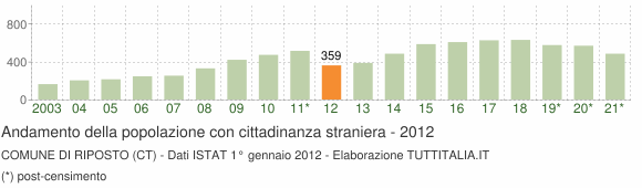 Grafico andamento popolazione stranieri Comune di Riposto (CT)