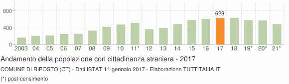Grafico andamento popolazione stranieri Comune di Riposto (CT)