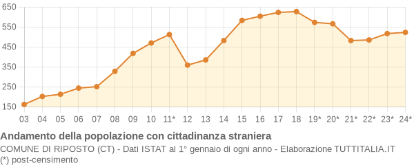 Andamento popolazione stranieri Comune di Riposto (CT)