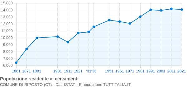 Grafico andamento storico popolazione Comune di Riposto (CT)