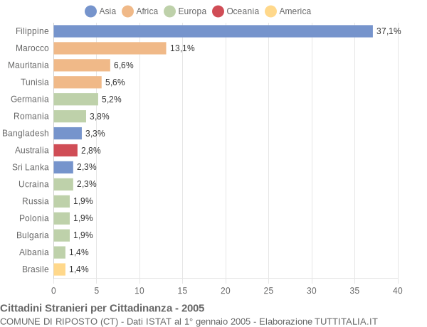 Grafico cittadinanza stranieri - Riposto 2005