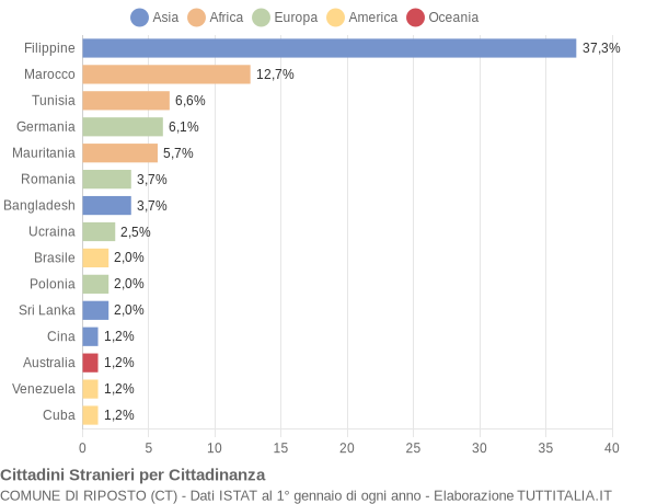 Grafico cittadinanza stranieri - Riposto 2006