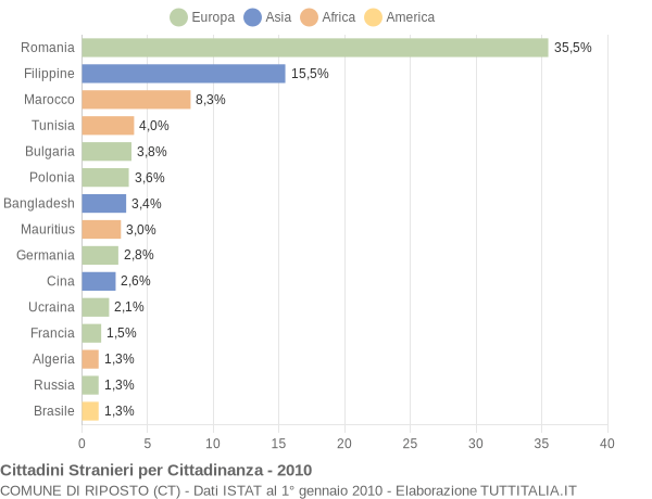 Grafico cittadinanza stranieri - Riposto 2010