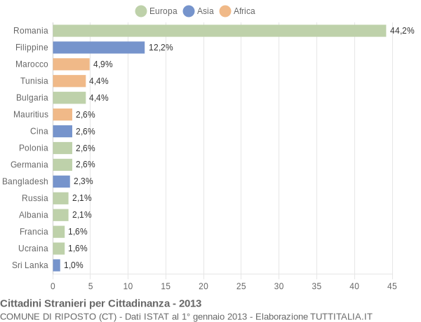 Grafico cittadinanza stranieri - Riposto 2013