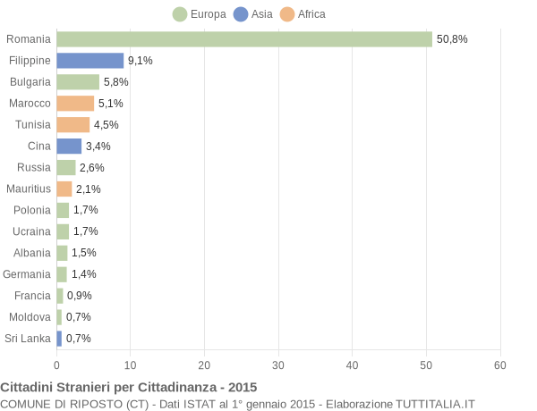 Grafico cittadinanza stranieri - Riposto 2015