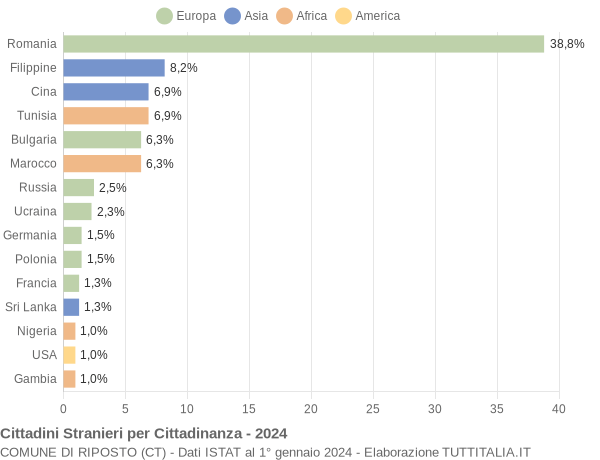 Grafico cittadinanza stranieri - Riposto 2024