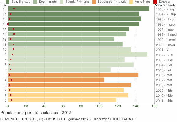 Grafico Popolazione in età scolastica - Riposto 2012