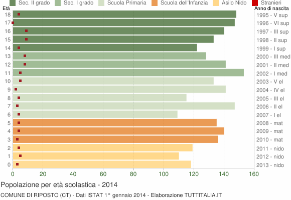 Grafico Popolazione in età scolastica - Riposto 2014