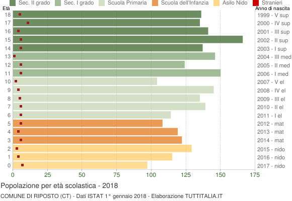 Grafico Popolazione in età scolastica - Riposto 2018