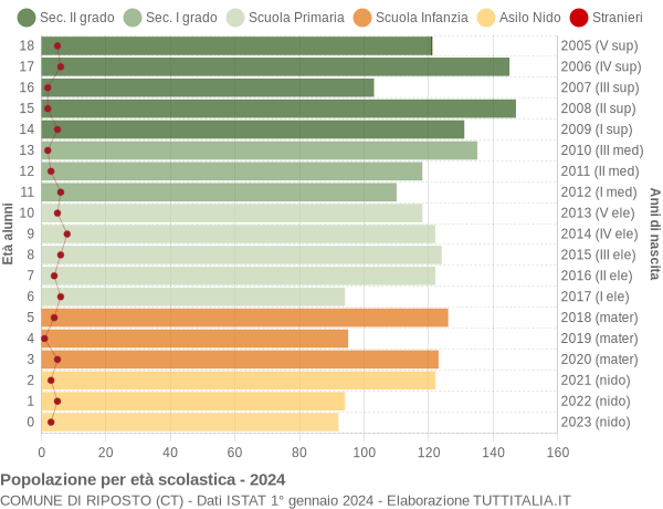 Grafico Popolazione in età scolastica - Riposto 2024