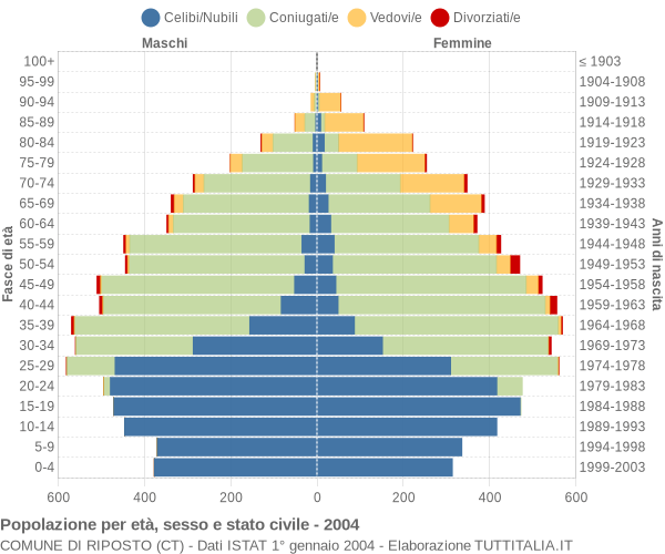 Grafico Popolazione per età, sesso e stato civile Comune di Riposto (CT)