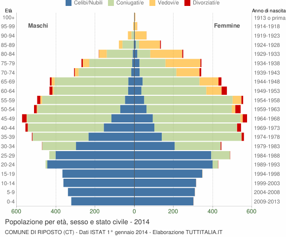 Grafico Popolazione per età, sesso e stato civile Comune di Riposto (CT)