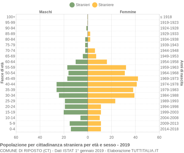 Grafico cittadini stranieri - Riposto 2019