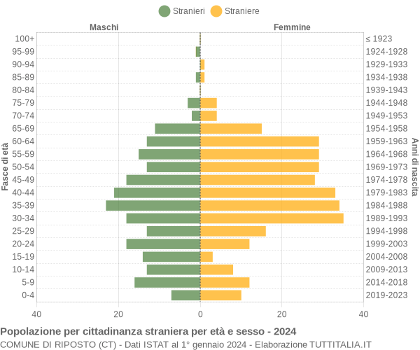 Grafico cittadini stranieri - Riposto 2024