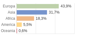 Cittadini stranieri per Continenti Comune di Riposto (CT)